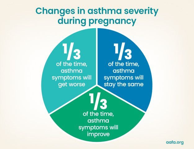 Asthma in Pregnancy Asthma in Pregnancy